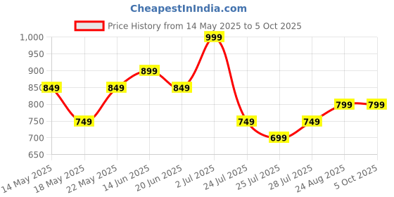 tatacliq.com Libas Yellow Cotton Printed Kaftan & Pyjama Set libas Price History Graph from 14 May 2025 to 5 Oct 2025