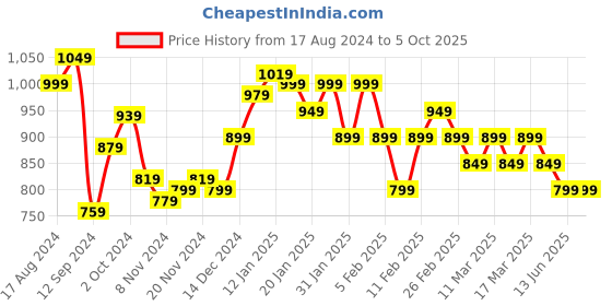 tatacliq.com Libas Yellow Cotton Printed Tunic and Pyjamas Set libas Price History Graph from 17 Aug 2024 to 5 Oct 2025