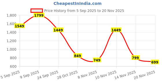 tatacliq.com Libas Yellow Cotton Straight Fit Floral Print Kurta libas Price History Graph from 5 Sep 2025 to 20 Nov 2025