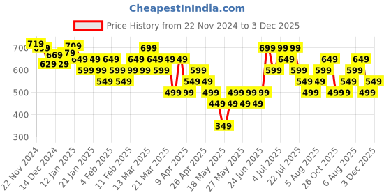tatacliq.com Libas Yellow Cotton Striped Straight Kurta libas Price History Graph from 22 Nov 2024 to 3 Dec 2025
