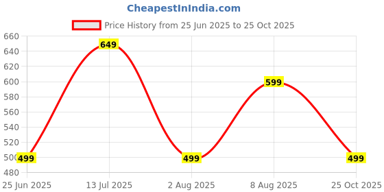 tatacliq.com Libas Yellow Cotton Striped Straight Kurta libas Price History Graph from 25 Jun 2025 to 25 Oct 2025