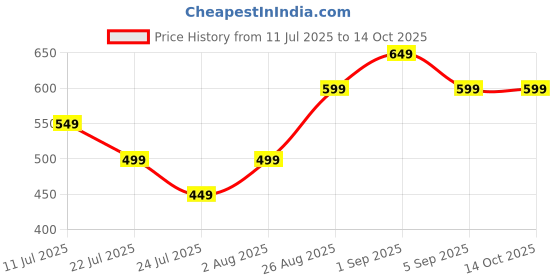 tatacliq.com Libas Yellow Cotton Woven Pattern Straight Kurta libas Price History Graph from 11 Jul 2025 to 13 Oct 2025