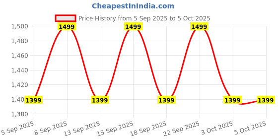 tatacliq.com Libas Yellow Embellished Saree With Unstitched Blouse libas Price History Graph from 5 Sep 2025 to 5 Oct 2025
