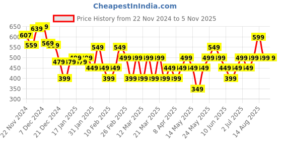 tatacliq.com Libas Yellow Embroidered A Line Kurta libas Price History Graph from 22 Nov 2024 to 5 Nov 2025