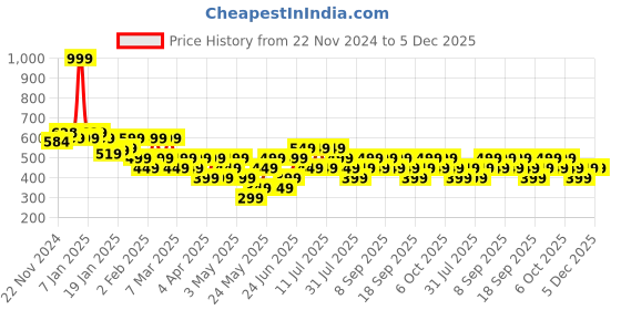 tatacliq.com Libas Yellow Embroidered Kurti libas Price History Graph from 22 Nov 2024 to 5 Dec 2025