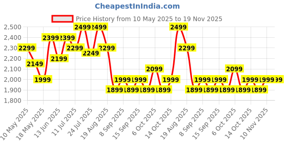 tatacliq.com Libas Yellow Embroidered Saree with Unstitched Blouse libas Price History Graph from 10 May 2025 to 18 Nov 2025