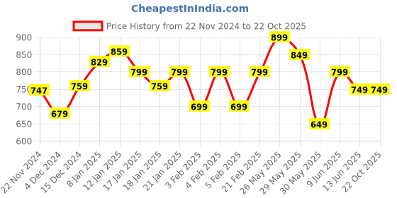 tatacliq.com Libas Yellow Embroidered Straight Kurta libas Price History Graph from 22 Nov 2024 to 22 Oct 2025