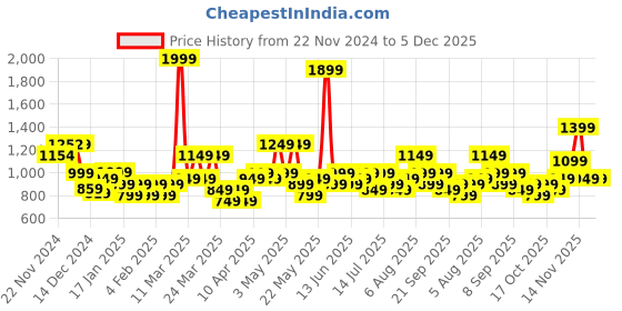 tatacliq.com Libas Yellow Embroidered Straight Kurta libas Price History Graph from 22 Nov 2024 to 5 Dec 2025