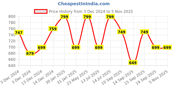 tatacliq.com Libas Yellow Embroidered Straight Kurta libas Price History Graph from 3 Dec 2024 to 2 Nov 2025