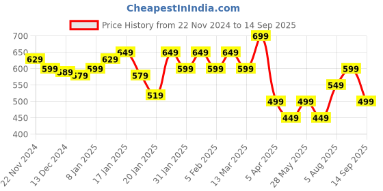 tatacliq.com Libas Yellow Embroidered Straight Short Kurti libas Price History Graph from 22 Nov 2024 to 14 Sep 2025