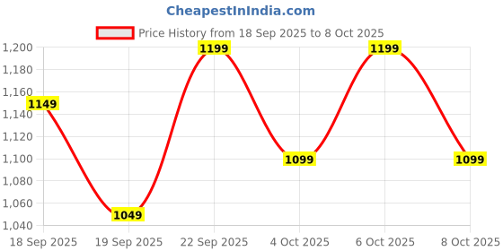 tatacliq.com Libas Yellow Ethnic Motifs Saree With Unstitched Blouse libas Price History Graph from 18 Sep 2025 to 8 Oct 2025