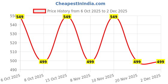 tatacliq.com Libas Yellow Floral Kurti libas Price History Graph from 6 Oct 2025 to 1 Dec 2025