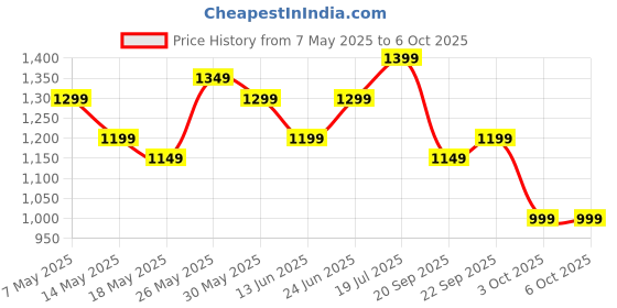 tatacliq.com Libas Yellow Floral Print Saree with Unstitched Blouse libas Price History Graph from 7 May 2025 to 6 Oct 2025