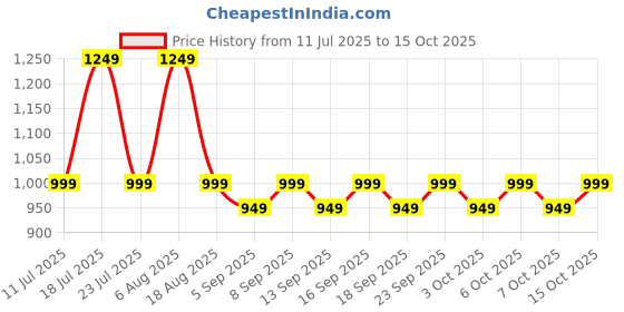 tatacliq.com Libas Yellow Floral Print Saree with Unstitched Blouse libas Price History Graph from 11 Jul 2025 to 15 Oct 2025