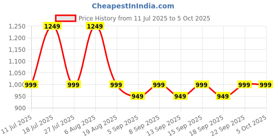 tatacliq.com Libas Yellow Floral Print Saree with Unstitched Blouse libas Price History Graph from 11 Jul 2025 to 5 Oct 2025