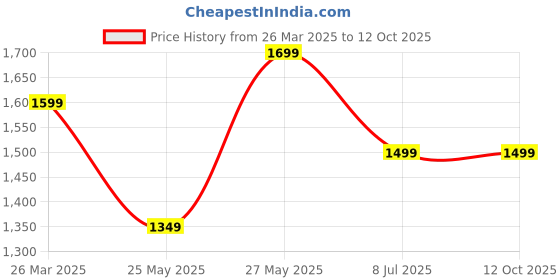 tatacliq.com Libas Yellow Floral Printed Front Pleat Kurta With Floral Printed Trouser Co-ord Set libas Price History Graph from 26 Mar 2025 to 12 Oct 2025