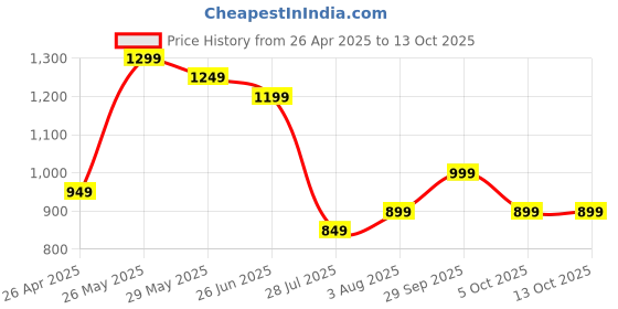 tatacliq.com Libas Yellow Floral Printed Panelled Kurta with Striped Printed Trouser libas Price History Graph from 26 Apr 2025 to 13 Oct 2025