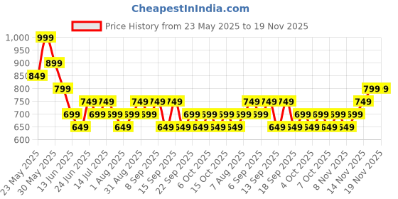tatacliq.com Libas Yellow Floral Tunic libas Price History Graph from 23 May 2025 to 18 Nov 2025
