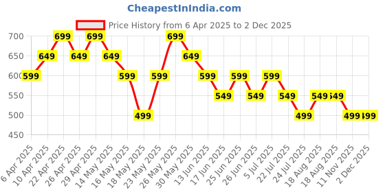 tatacliq.com Libas Yellow Geometric Kurti libas Price History Graph from 6 Apr 2025 to 2 Dec 2025