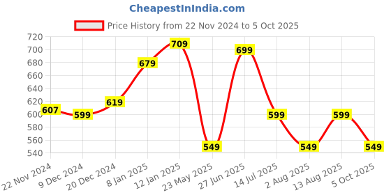 tatacliq.com Libas Yellow Printed A Line Short Kurti libas Price History Graph from 22 Nov 2024 to 5 Oct 2025