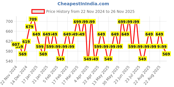 tatacliq.com Libas Yellow Printed A Line Short Kurti libas Price History Graph from 22 Nov 2024 to 26 Nov 2025