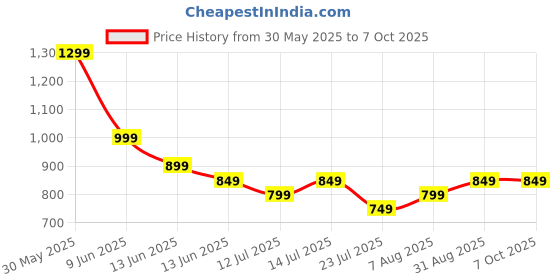 tatacliq.com Libas Yellow Printed Kaftan libas Price History Graph from 30 May 2025 to 6 Oct 2025
