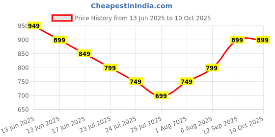 tatacliq.com Libas Yellow Printed Kaftan libas Price History Graph from 13 Jun 2025 to 10 Oct 2025