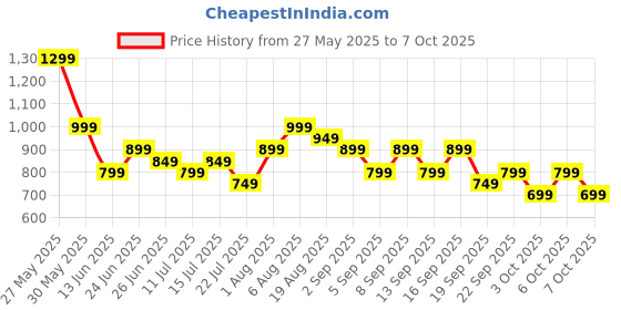 tatacliq.com Libas Yellow Printed Pyjamas Set libas Price History Graph from 27 May 2025 to 7 Oct 2025