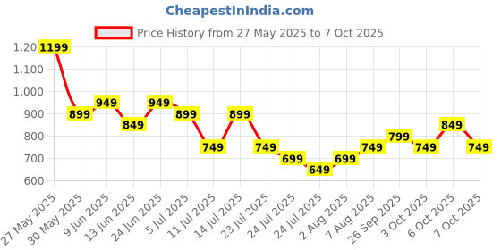 tatacliq.com Libas Yellow Printed Pyjamas Set libas Price History Graph from 27 May 2025 to 6 Oct 2025