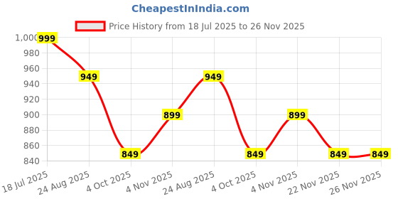 tatacliq.com Libas Yellow Printed Pyjamas Set libas Price History Graph from 18 Jul 2025 to 26 Nov 2025