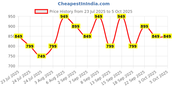 tatacliq.com Libas Yellow Printed Pyjamas Set libas Price History Graph from 23 Jul 2025 to 5 Oct 2025