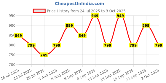 tatacliq.com Libas Yellow Printed Pyjamas Set libas Price History Graph from 24 Jul 2025 to 3 Oct 2025