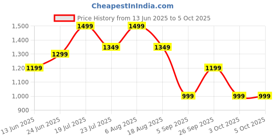 tatacliq.com Libas Yellow Printed Saree with Unstitched Blouse libas Price History Graph from 13 Jun 2025 to 4 Oct 2025