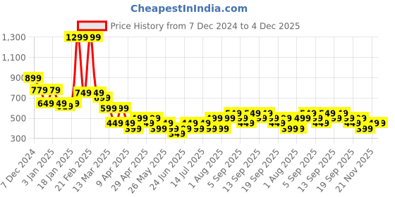 tatacliq.com Libas Yellow Printed Straight Kurta libas Price History Graph from 7 Dec 2024 to 4 Dec 2025