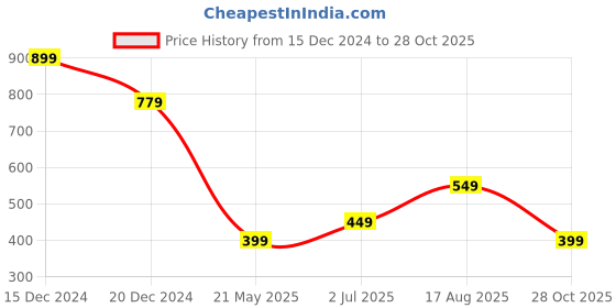 tatacliq.com Libas Yellow Printed Straight Kurta libas Price History Graph from 15 Dec 2024 to 28 Oct 2025