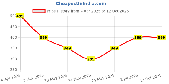 tatacliq.com Libas Yellow Printed Straight Kurta libas Price History Graph from 4 Apr 2025 to 12 Oct 2025