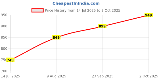 tatacliq.com Libas Yellow Printed Straight Kurta libas Price History Graph from 14 Jul 2025 to 2 Oct 2025