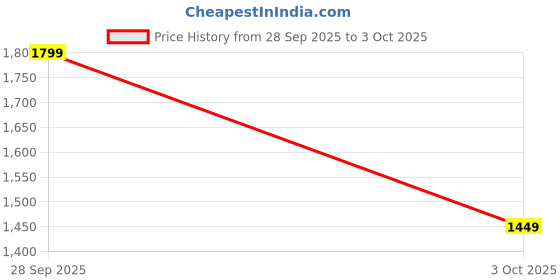 tatacliq.com Libas Yellow Regular Fit Embroidered Kurta libas Price History Graph from 28 Sep 2025 to 3 Oct 2025