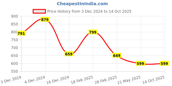 tatacliq.com Libas Yellow Regular Fit Floral Night Suits libas Price History Graph from 3 Dec 2024 to 14 Oct 2025