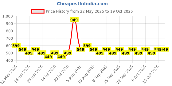 tatacliq.com Libas Yellow Regular Fit Printed Kurtis libas Price History Graph from 22 May 2025 to 17 Oct 2025