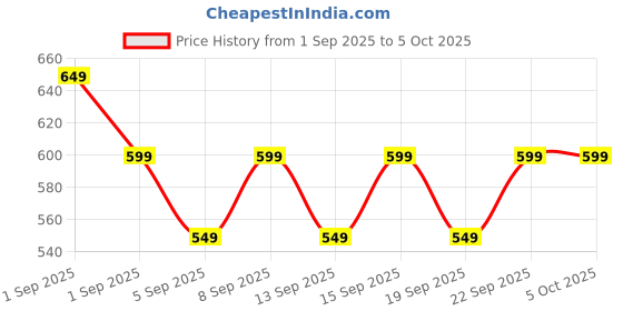 tatacliq.com Libas Yellow Regular Fit Woven Design Kurtis libas Price History Graph from 1 Sep 2025 to 4 Oct 2025