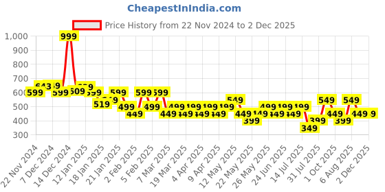 tatacliq.com Libas Yellow Solid Kurti libas Price History Graph from 22 Nov 2024 to 2 Dec 2025