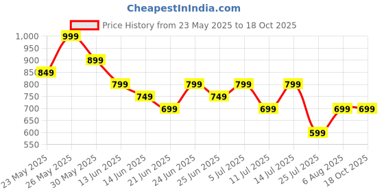 tatacliq.com Libas Yellow Solid Kurti libas Price History Graph from 23 May 2025 to 18 Oct 2025