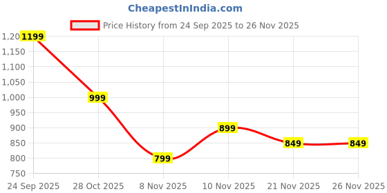 tatacliq.com Libas Yellow Straight Fit Floral Print Tunic libas Price History Graph from 24 Sep 2025 to 24 Nov 2025