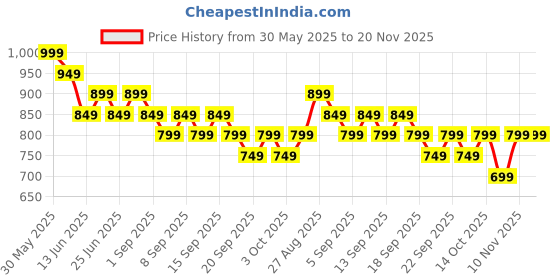 tatacliq.com Libas Yellow Straight Fit Printed Kurtas libas Price History Graph from 30 May 2025 to 19 Nov 2025