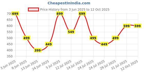 tatacliq.com Libas Yellow Straight Fit Printed Kurtas libas Price History Graph from 3 Jun 2025 to 12 Oct 2025
