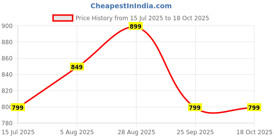 tatacliq.com Libas Yellow Straight Fit Printed Kurtas libas Price History Graph from 15 Jul 2025 to 18 Oct 2025