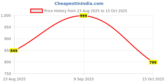 tatacliq.com Libas Yellow Straight Fit Printed Kurti libas Price History Graph from 23 Aug 2025 to 15 Oct 2025