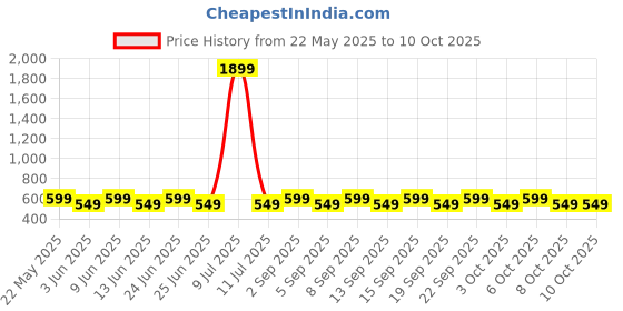tatacliq.com Libas Yellow Straight Printed Kurtis libas Price History Graph from 22 May 2025 to 10 Oct 2025