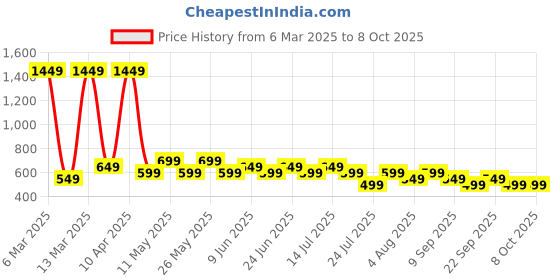 tatacliq.com Libas Yellow Woven Design Striped Panelled Front Open Kurti libas Price History Graph from 6 Mar 2025 to 8 Oct 2025